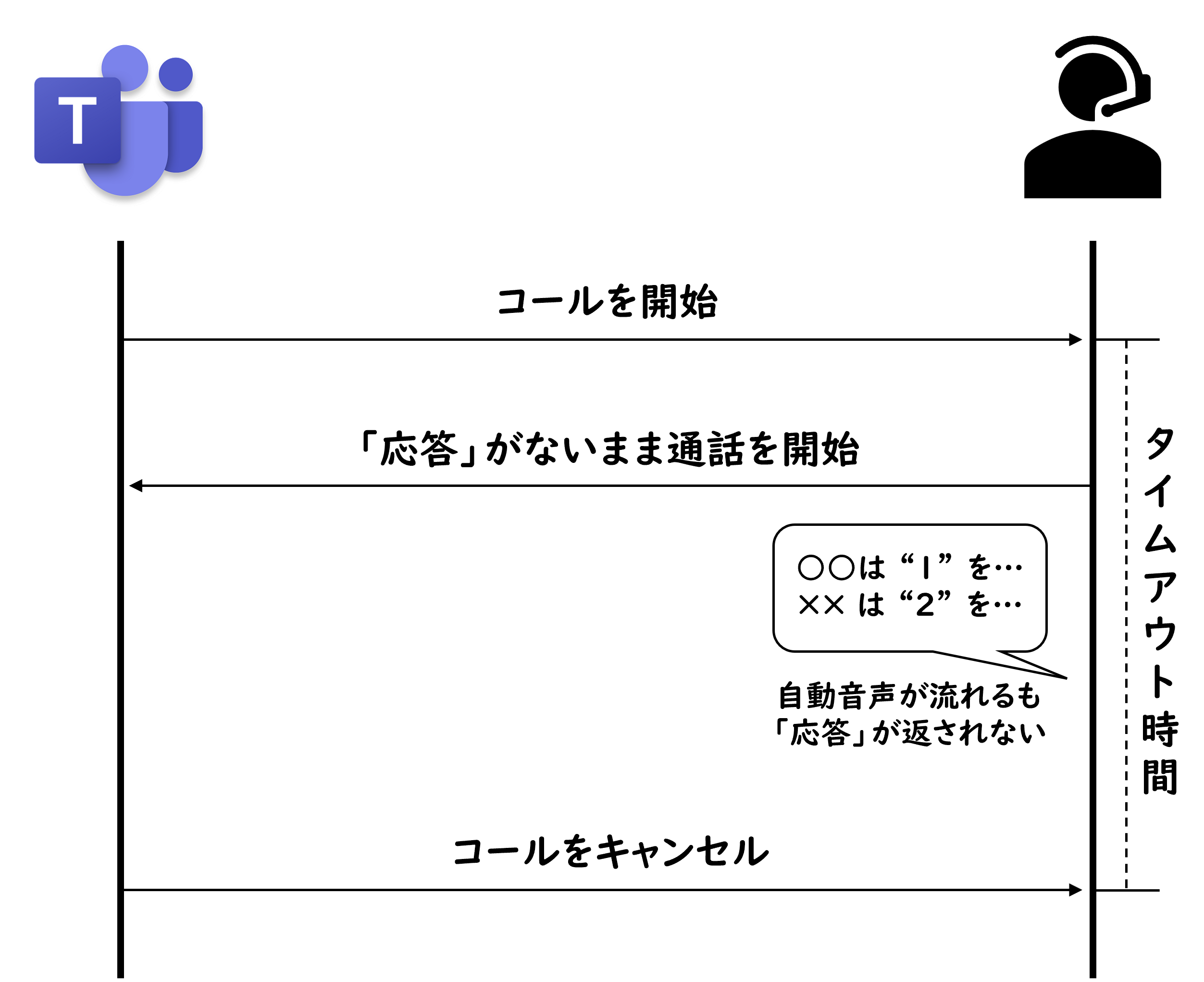 図2. ナビダイアルで通話開始後に切断される例