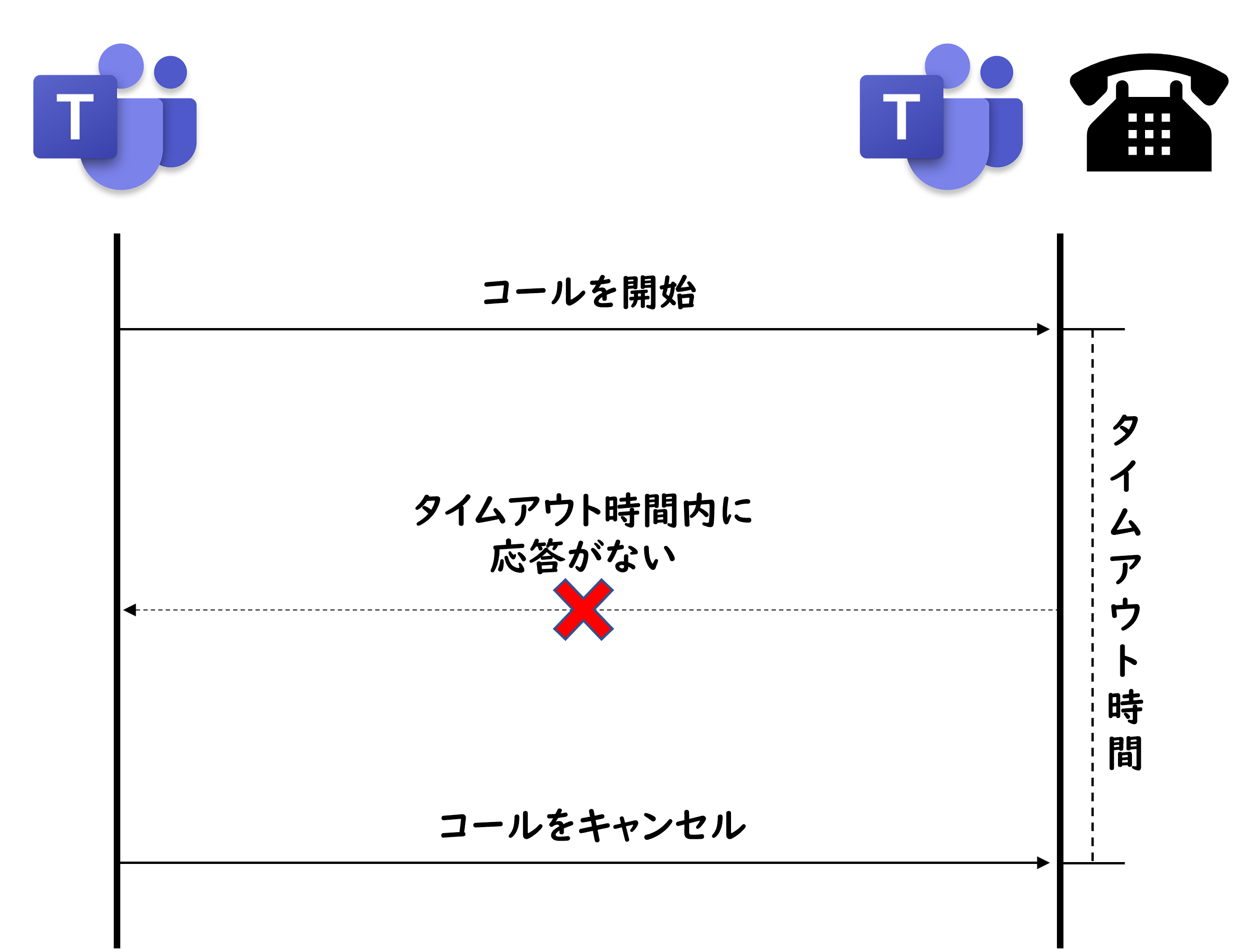 図1. タイムアウトで通話が終了する動作イメージ